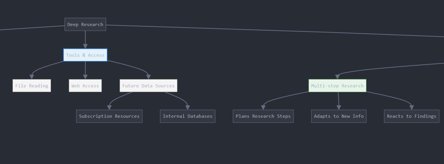 "Deep Research Flow Chart"